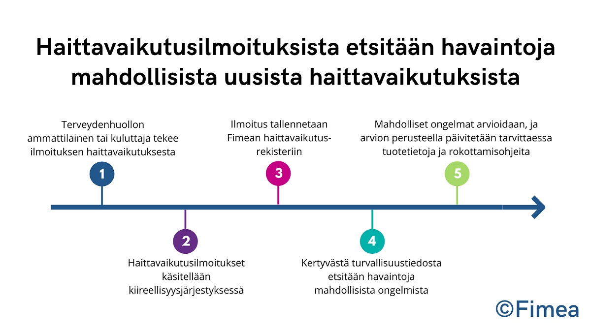 fimea miten tehdä haittavaikutusilmoitus