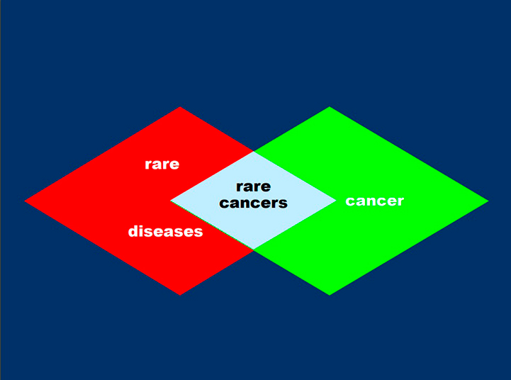 Rare cancers graafinen